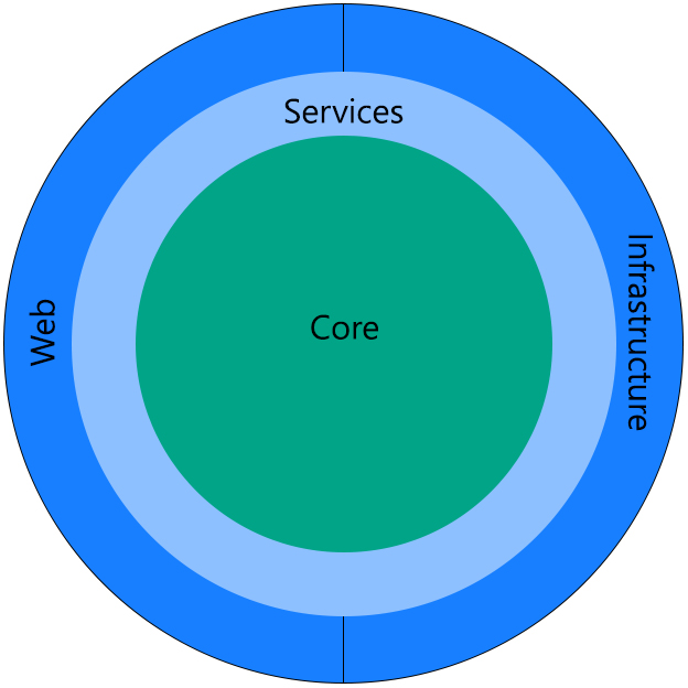 Een model van wat er in de bovenstaande tekst word beschreven. Het model bestaat uit 3 cirkels, in elkaar. In de middelste cirkel staat 'Core'. De cirkel daarbuiten bevat de 'Services'. De buitenste cirkel bevat "Web" en 'Infrastructure'.