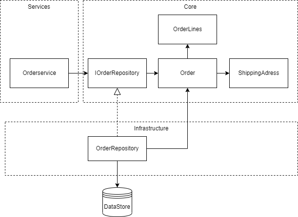 De afbeelding bevat een model van een software systeem, gebouwd volgens de bovenstaande tekst.