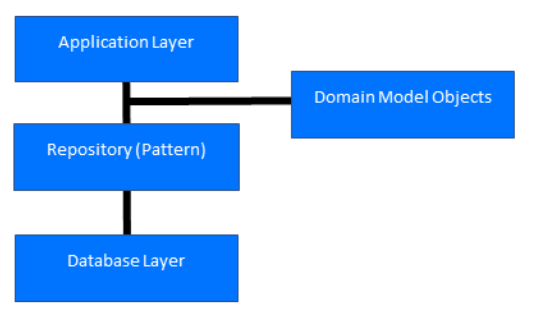Model van een software architectuur, waarin het repository patroon word toegepast tussen de Application Layer en de Database Layer. Tussen het Repository patroon en de Application Layer loopt een zijweg richting de Domain Model Objects.